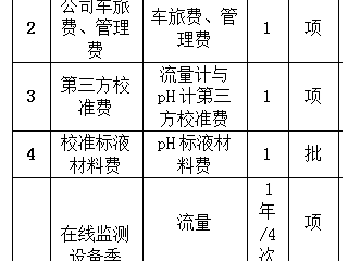 ​珠海市中西医结合医院污水站在线监测设备运维服务采购项目结果公示公告